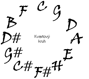 Kvartový kruh