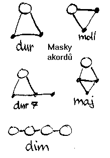 Masky nejčastějších akordů