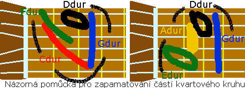 Názorná pomůcka pro zapamatování kvartového kruhu pro kytaristy