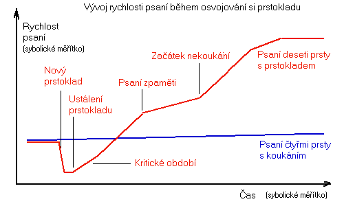 V�voj rychlosti psan� b�hem osvojov�n� si prstokladu