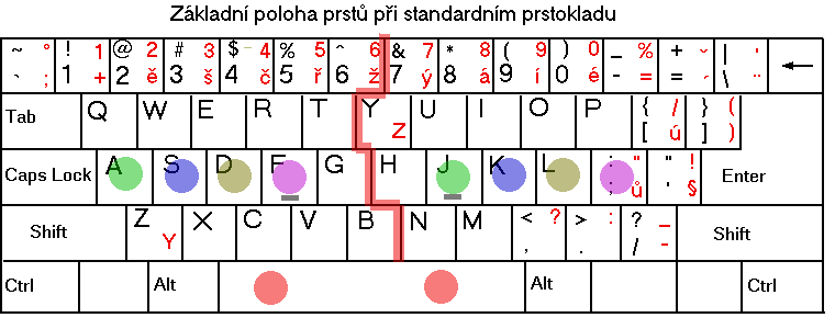 Základní poloha prstů při klasickém prstokladu